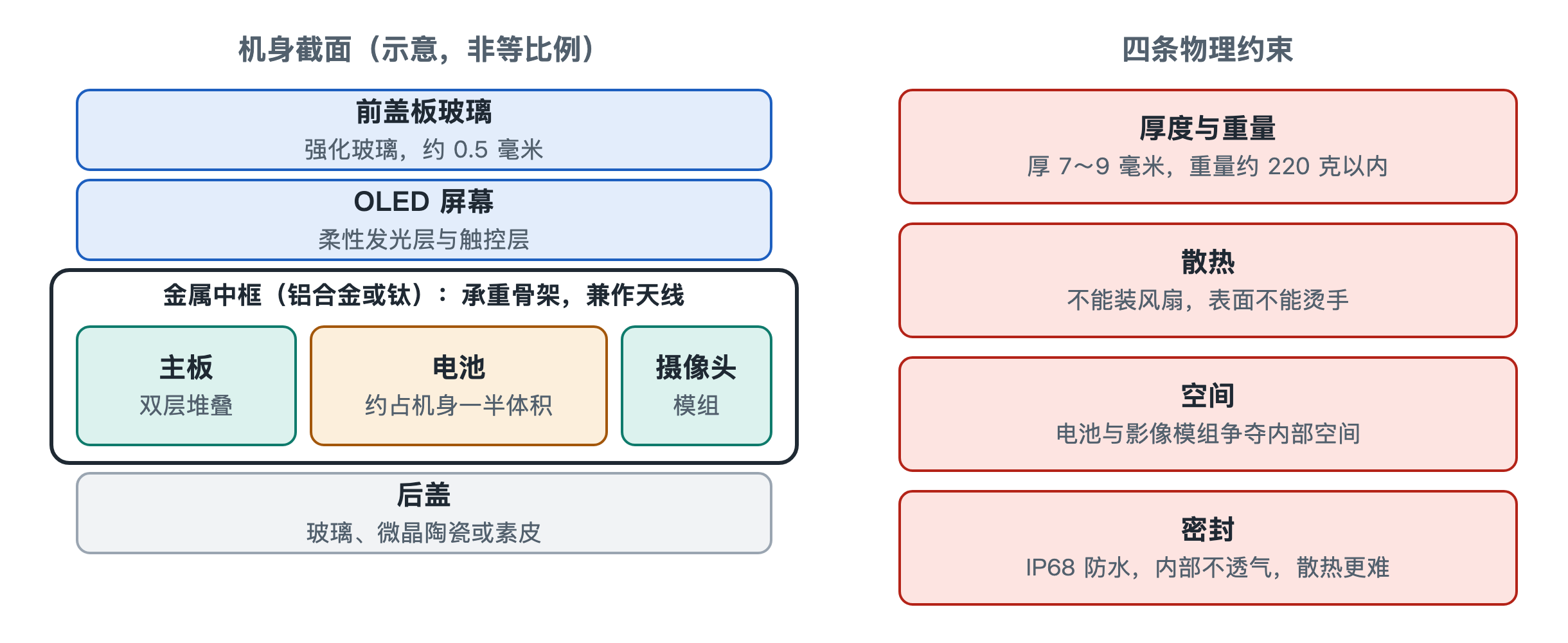 图 1-1 智能手机的三明治结构与四条物理约束