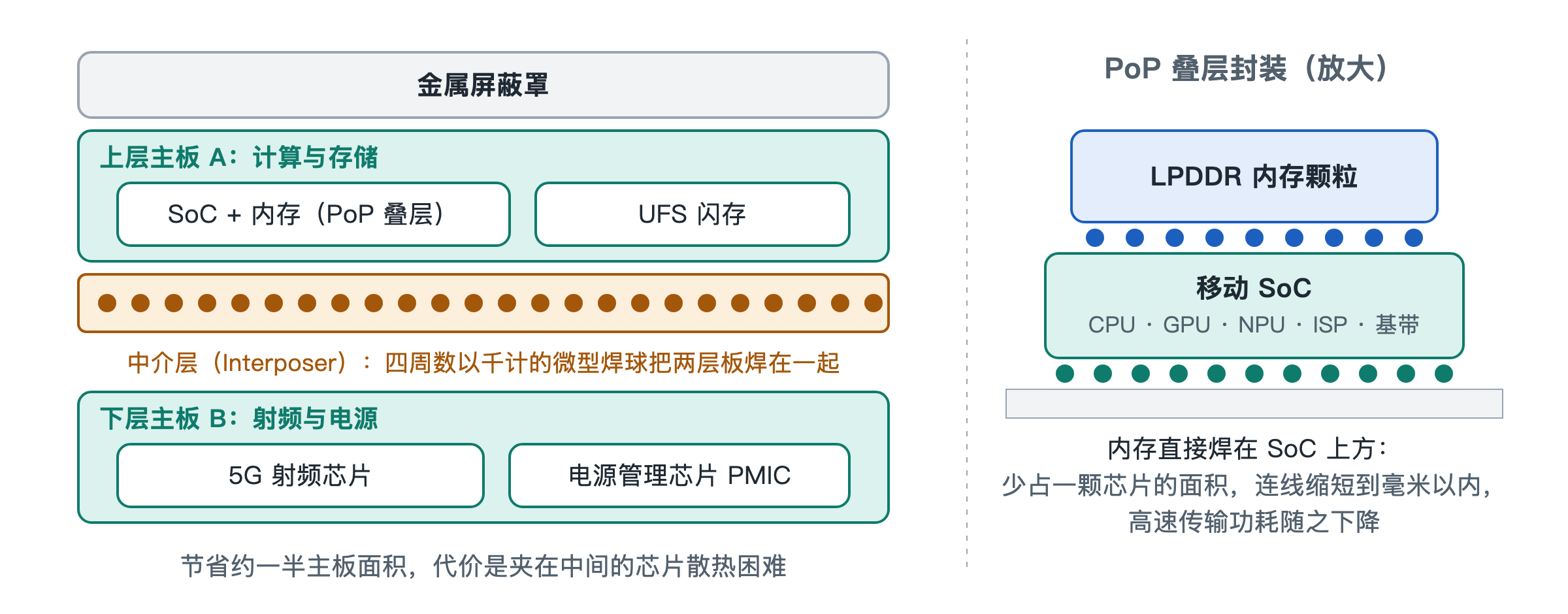 图 2-1 双层堆叠主板剖面与 PoP 叠层封装