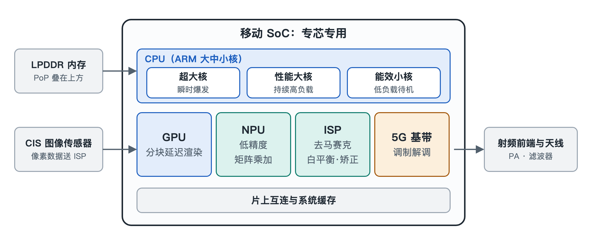图 3-1 移动 SoC 内部的异构计算单元