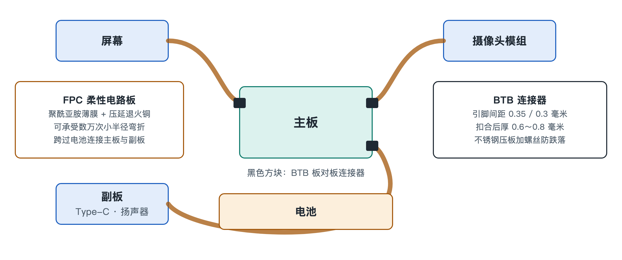 图 4-1 主板、FPC 软板与 BTB 连接器的连接关系