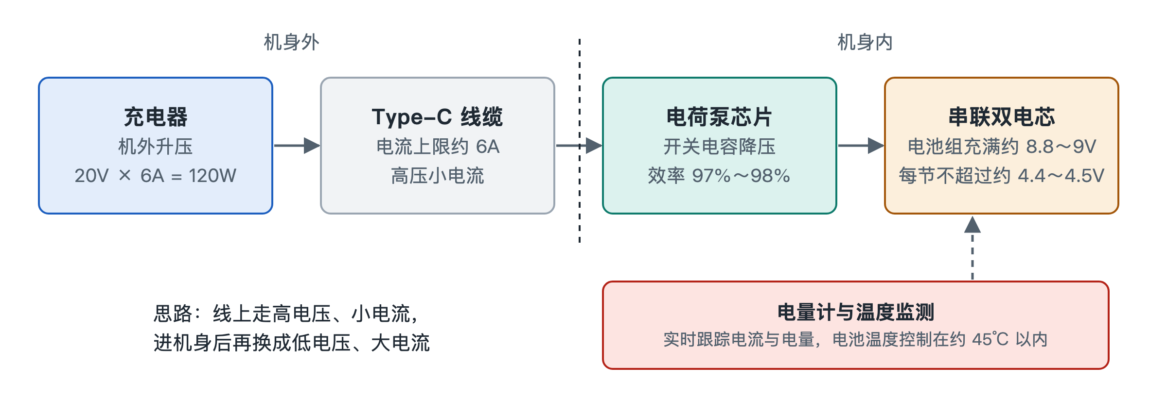 图 5-1 百瓦快充的能量链路