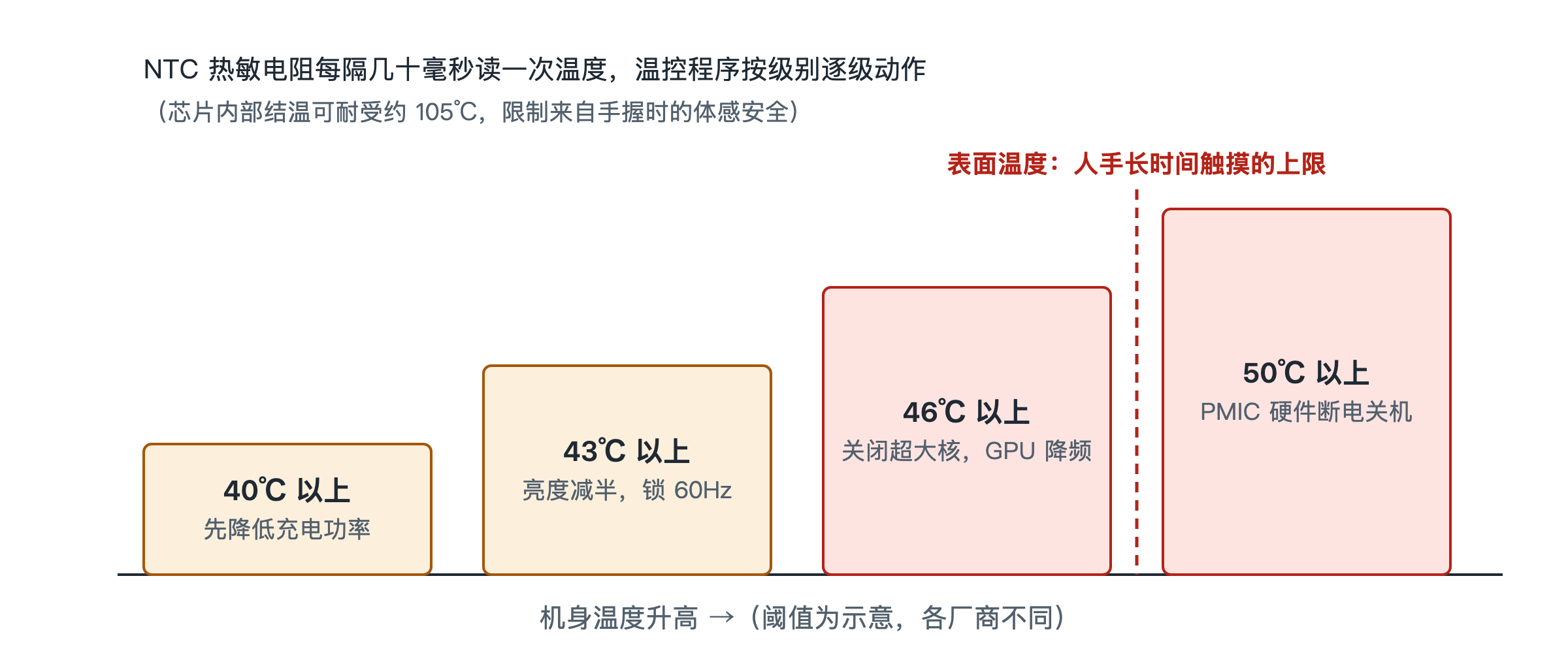 图 6-1 温控分级动作