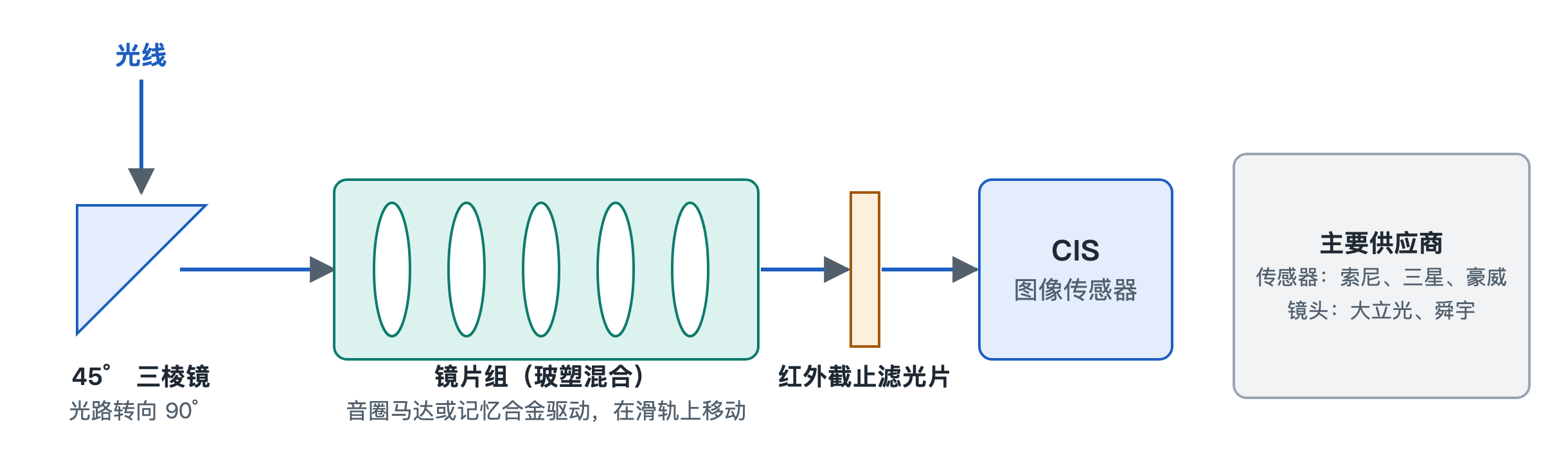 图 7-1 潜望长焦模组的光路