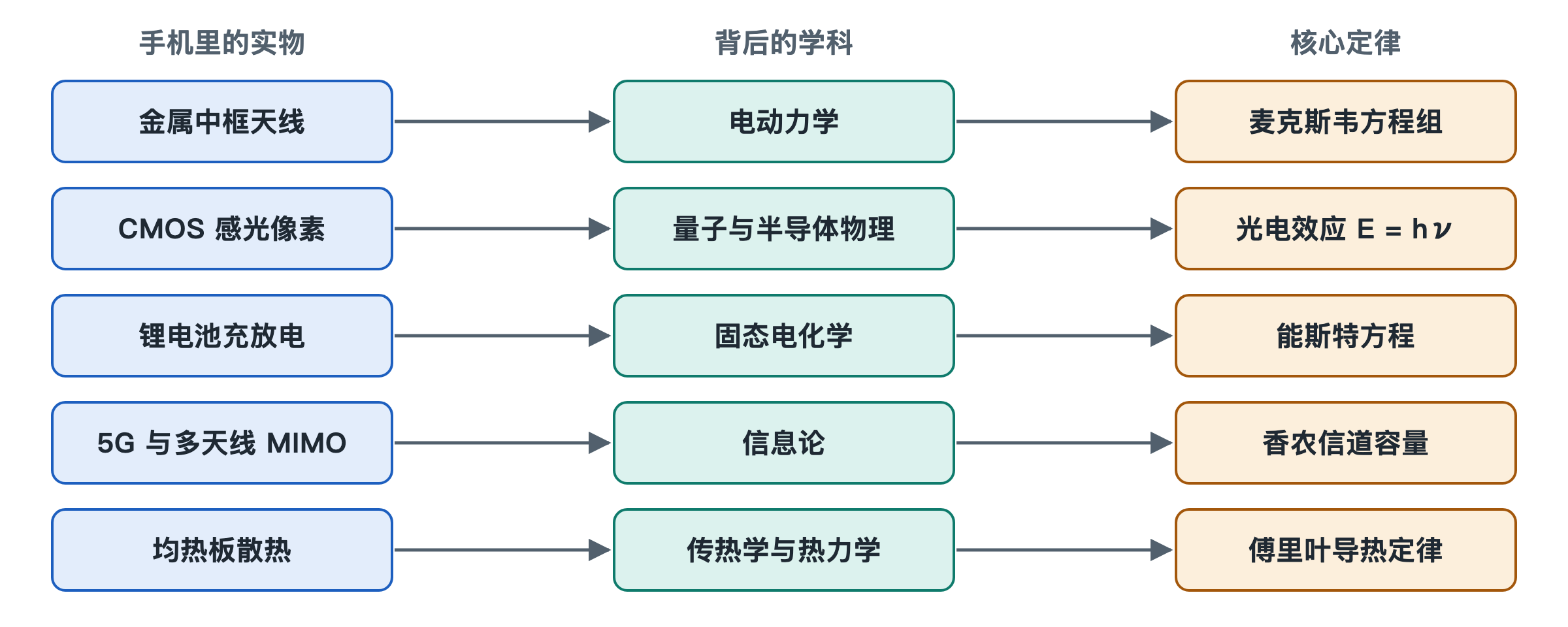 图 8-1 手机实物与基础学科、核心定律的对应