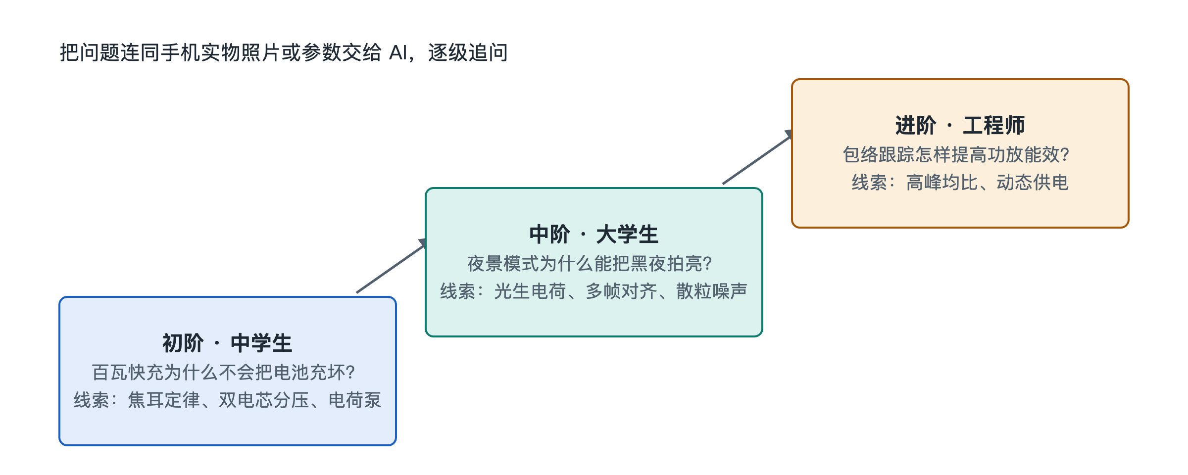 图 9-1 向 AI 提问的三阶阶梯